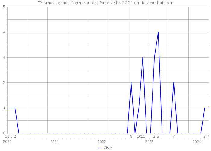 Thomas Lechat (Netherlands) Page visits 2024 