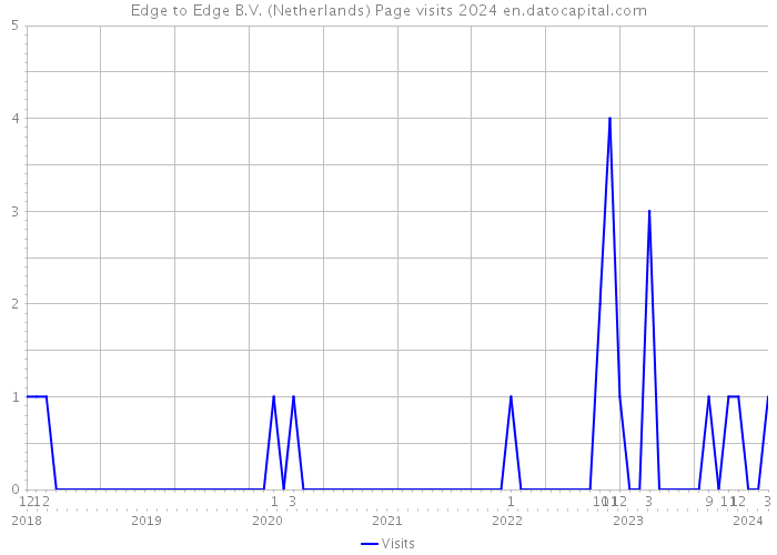 Edge to Edge B.V. (Netherlands) Page visits 2024 