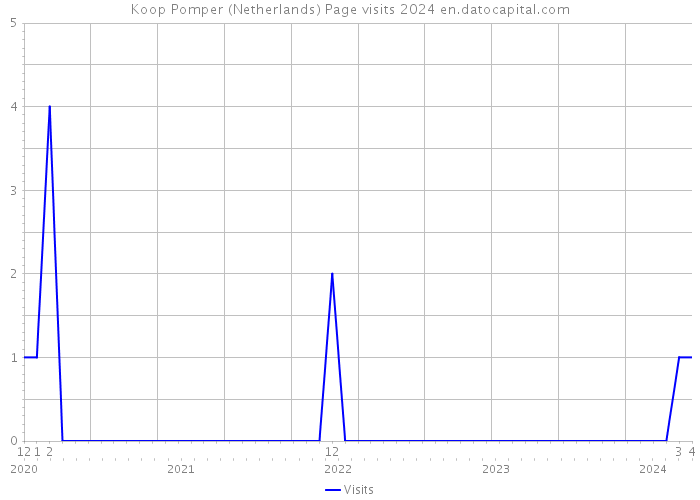 Koop Pomper (Netherlands) Page visits 2024 