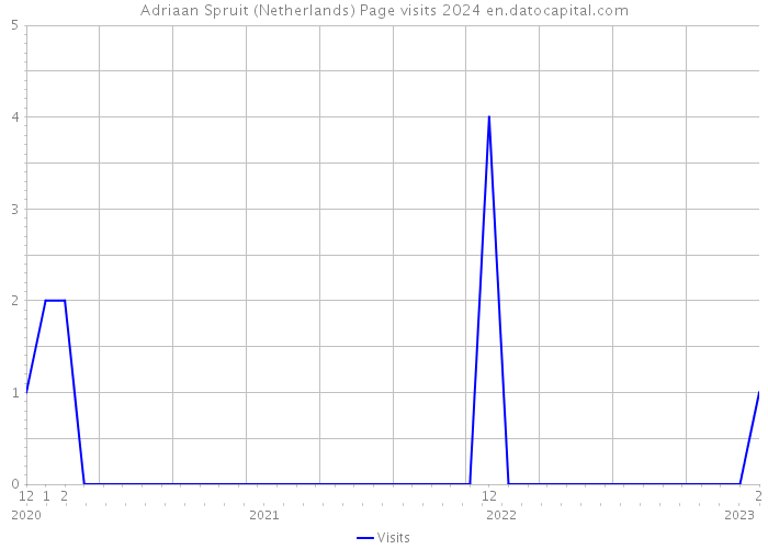 Adriaan Spruit (Netherlands) Page visits 2024 
