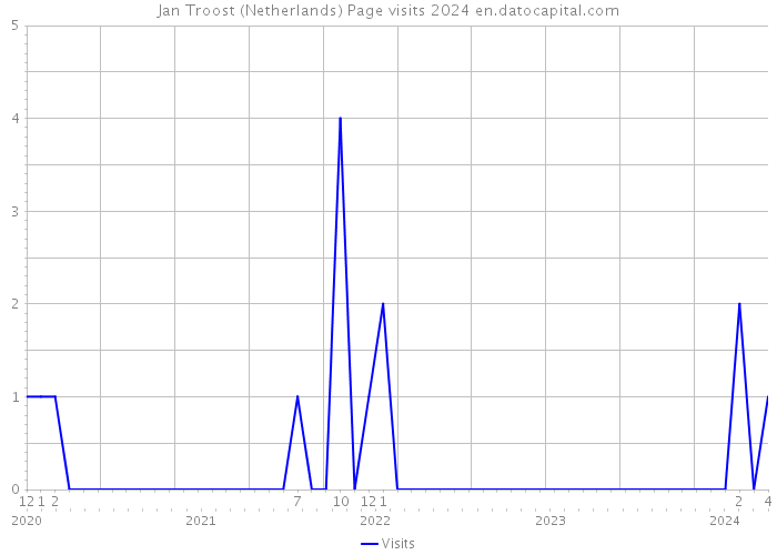 Jan Troost (Netherlands) Page visits 2024 