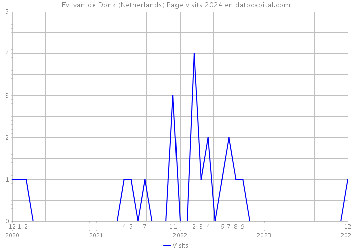 Evi van de Donk (Netherlands) Page visits 2024 
