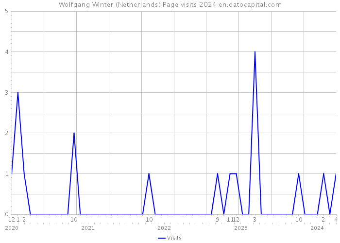 Wolfgang Winter (Netherlands) Page visits 2024 