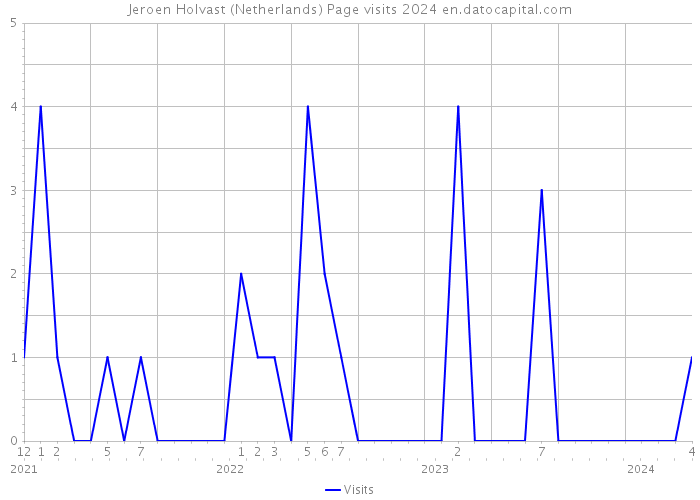Jeroen Holvast (Netherlands) Page visits 2024 
