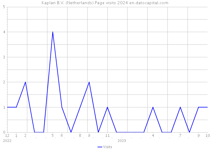 Kaplan B.V. (Netherlands) Page visits 2024 