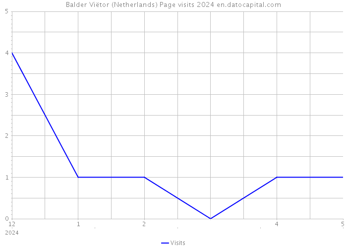 Balder Viëtor (Netherlands) Page visits 2024 