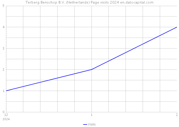 Terberg Benschop B.V. (Netherlands) Page visits 2024 