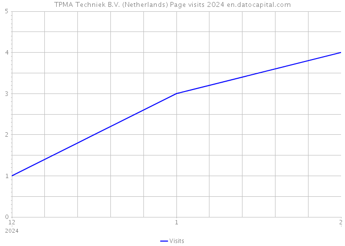 TPMA Techniek B.V. (Netherlands) Page visits 2024 