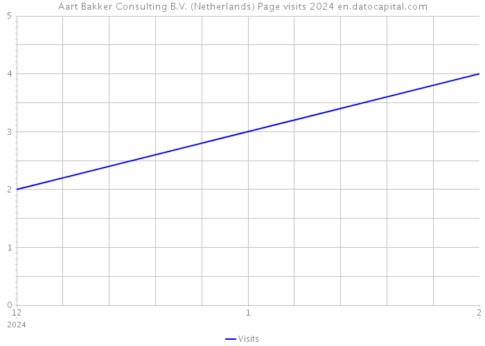 Aart Bakker Consulting B.V. (Netherlands) Page visits 2024 