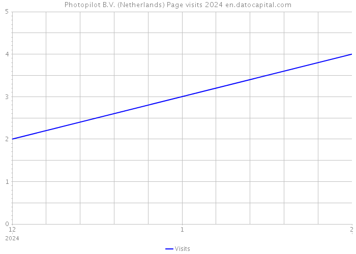 Photopilot B.V. (Netherlands) Page visits 2024 