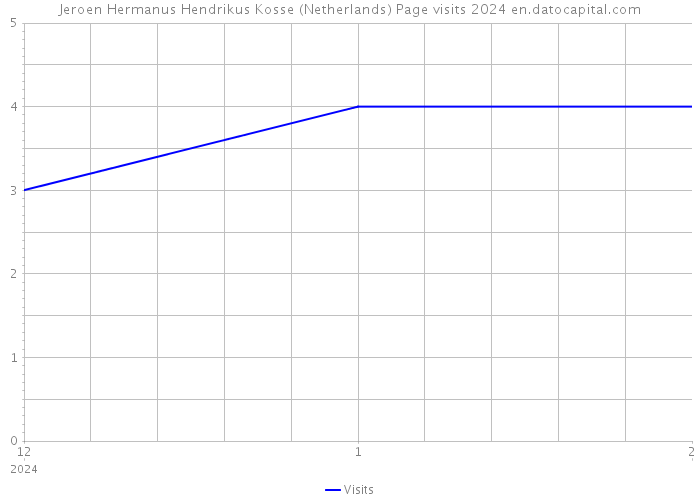Jeroen Hermanus Hendrikus Kosse (Netherlands) Page visits 2024 