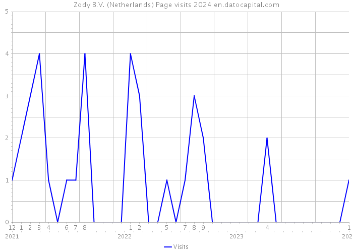 Zody B.V. (Netherlands) Page visits 2024 