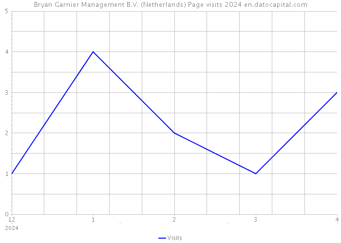 Bryan Garnier Management B.V. (Netherlands) Page visits 2024 