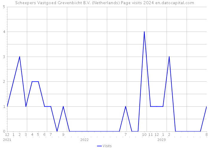 Scheepers Vastgoed Grevenbicht B.V. (Netherlands) Page visits 2024 