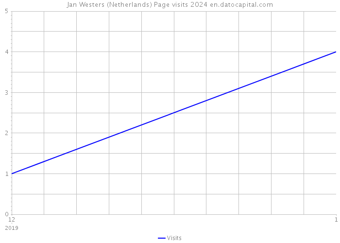 Jan Westers (Netherlands) Page visits 2024 