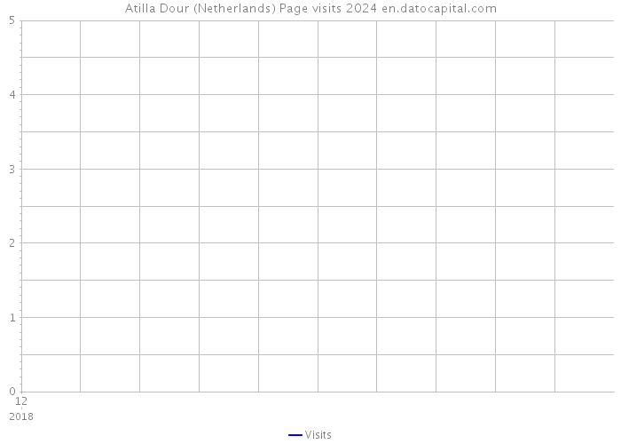 Atilla Dour (Netherlands) Page visits 2024 