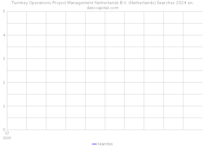 Turnkey Operations Project Management Netherlands B.V. (Netherlands) Searches 2024 
