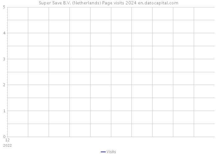Super Save B.V. (Netherlands) Page visits 2024 
