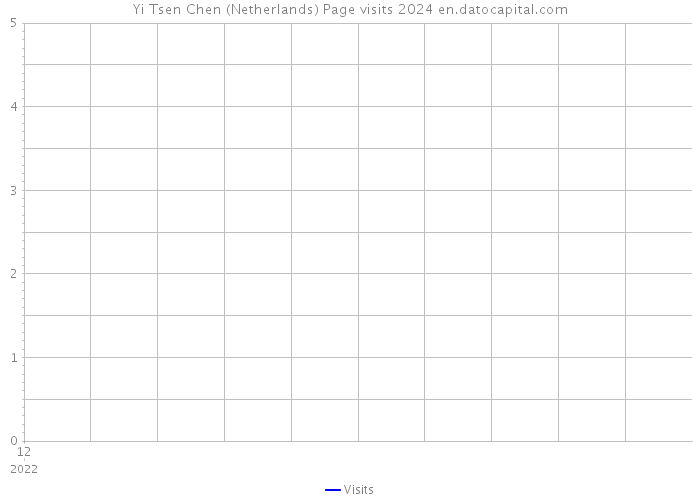Yi Tsen Chen (Netherlands) Page visits 2024 