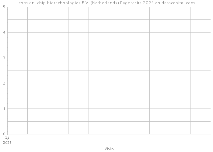 chrn on-chip biotechnologies B.V. (Netherlands) Page visits 2024 