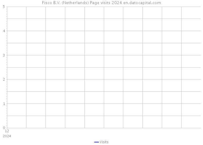 Fisco B.V. (Netherlands) Page visits 2024 