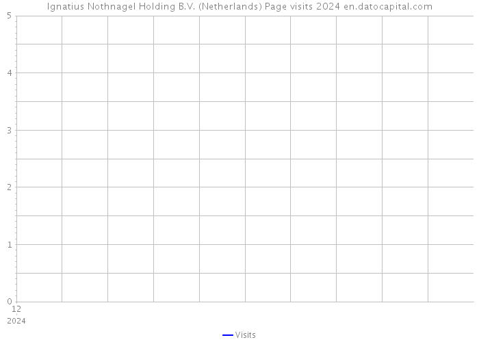 Ignatius Nothnagel Holding B.V. (Netherlands) Page visits 2024 