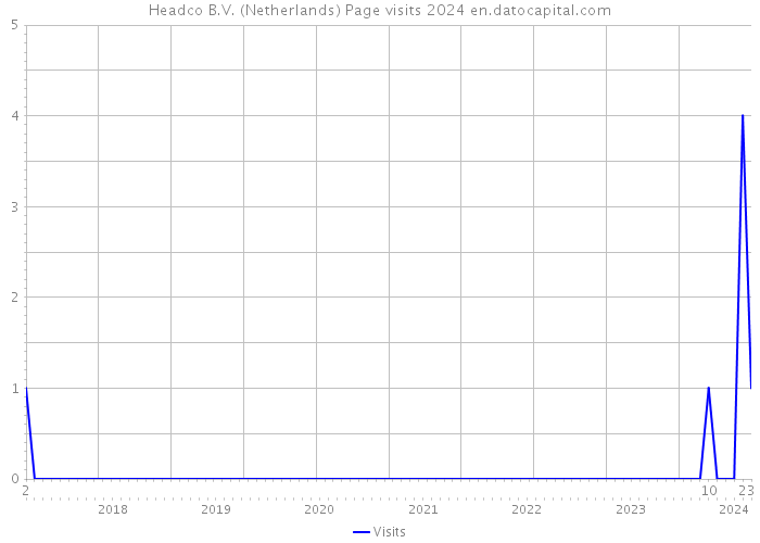 Headco B.V. (Netherlands) Page visits 2024 
