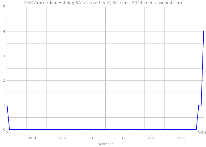 SMC Amsterdam Holding B.V. (Netherlands) Searches 2024 