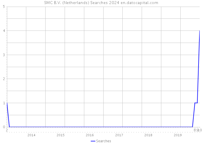 SMC B.V. (Netherlands) Searches 2024 