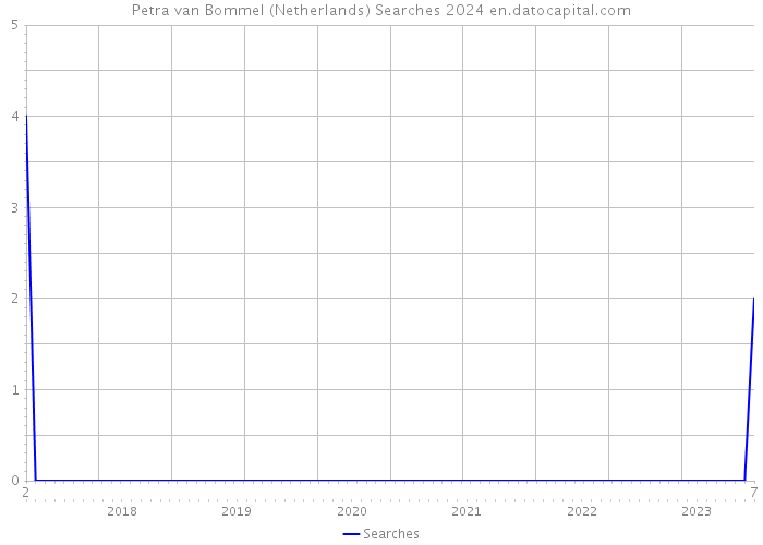 Petra van Bommel (Netherlands) Searches 2024 
