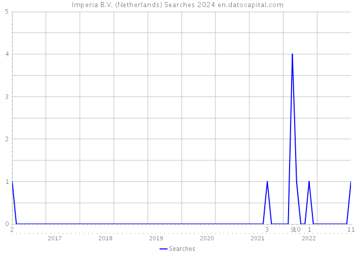 Imperia B.V. (Netherlands) Searches 2024 