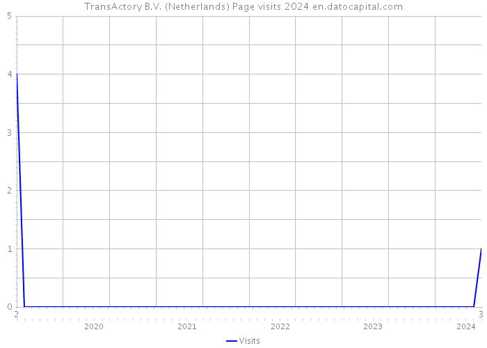 TransActory B.V. (Netherlands) Page visits 2024 