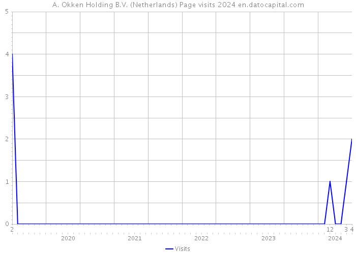 A. Okken Holding B.V. (Netherlands) Page visits 2024 