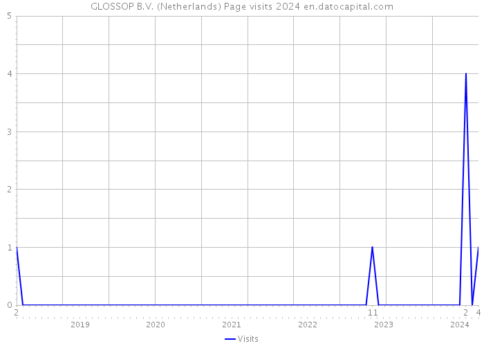GLOSSOP B.V. (Netherlands) Page visits 2024 