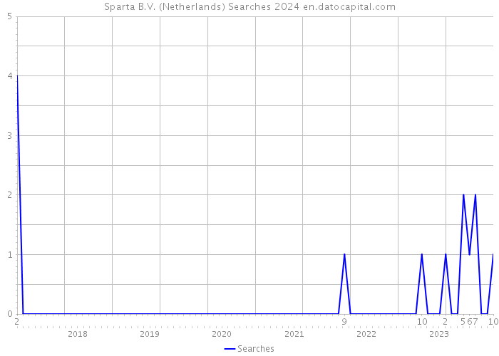 Sparta B.V. (Netherlands) Searches 2024 