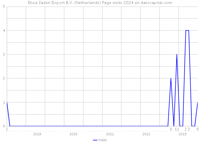 Enza Zaden Export B.V. (Netherlands) Page visits 2024 