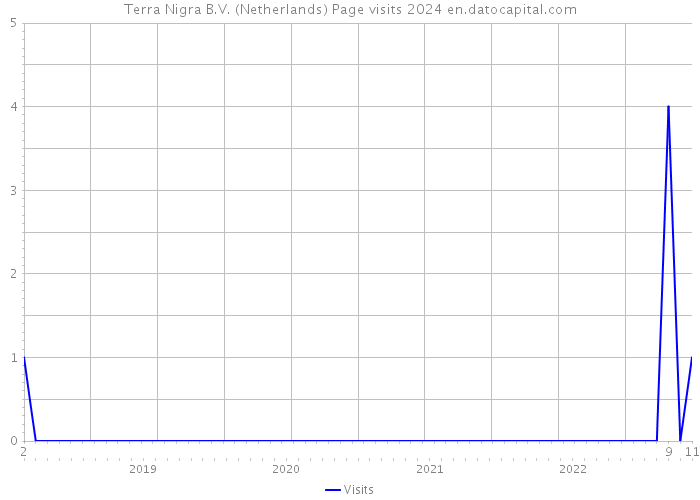 Terra Nigra B.V. (Netherlands) Page visits 2024 