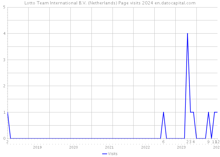 Lotto Team International B.V. (Netherlands) Page visits 2024 