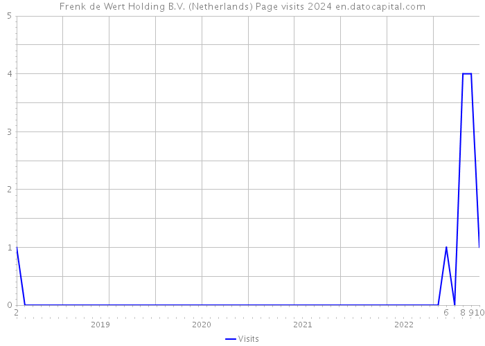 Frenk de Wert Holding B.V. (Netherlands) Page visits 2024 