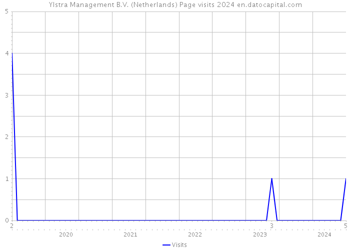 Ylstra Management B.V. (Netherlands) Page visits 2024 