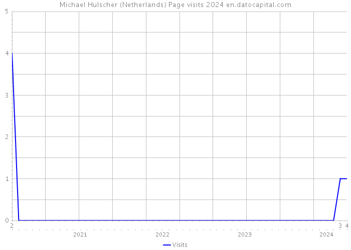 Michael Hulscher (Netherlands) Page visits 2024 