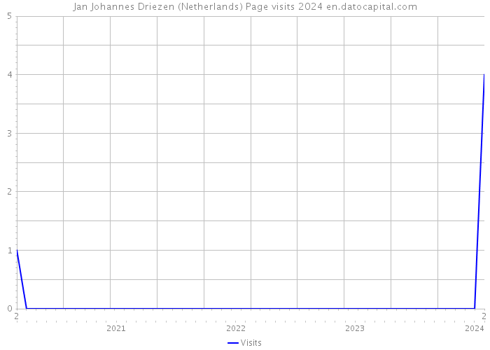 Jan Johannes Driezen (Netherlands) Page visits 2024 