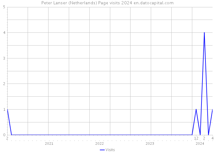 Peter Lanser (Netherlands) Page visits 2024 