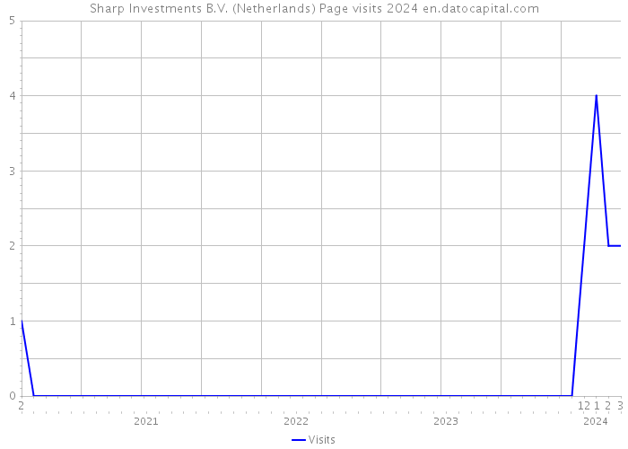 Sharp Investments B.V. (Netherlands) Page visits 2024 