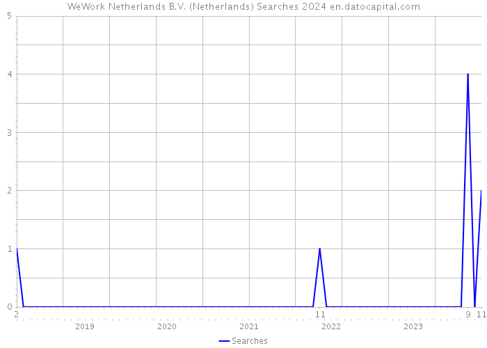 WeWork Netherlands B.V. (Netherlands) Searches 2024 