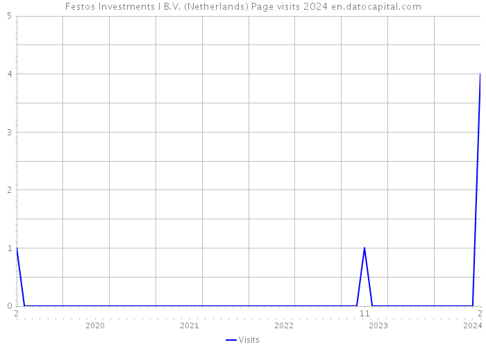 Festos Investments I B.V. (Netherlands) Page visits 2024 