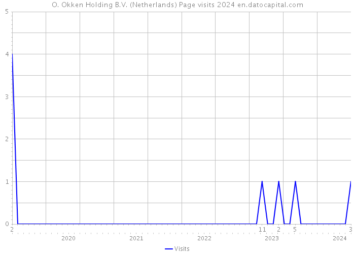 O. Okken Holding B.V. (Netherlands) Page visits 2024 