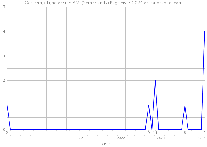 Oostenrijk Lijndiensten B.V. (Netherlands) Page visits 2024 