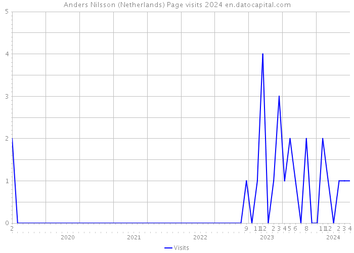 Anders Nilsson (Netherlands) Page visits 2024 