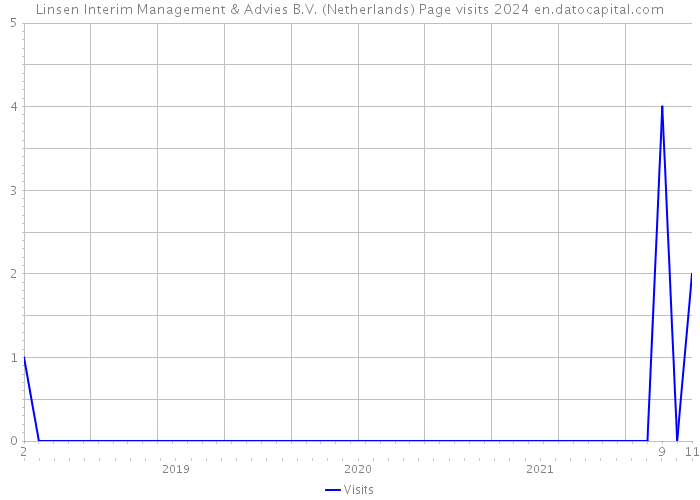Linsen Interim Management & Advies B.V. (Netherlands) Page visits 2024 